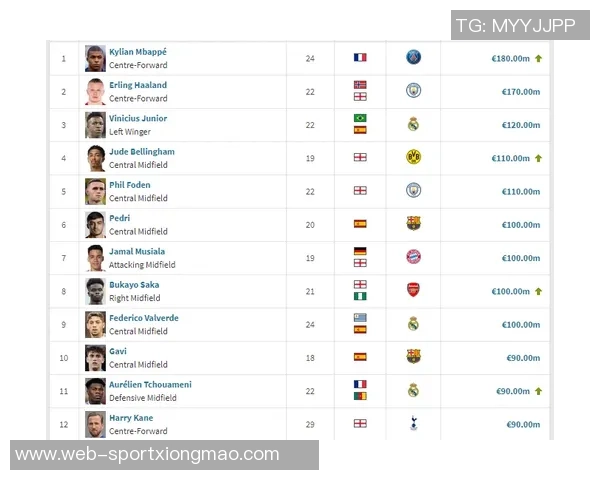 全球身价前十榜单揭晓亚哈姆与贝林维尼修斯引领潮流